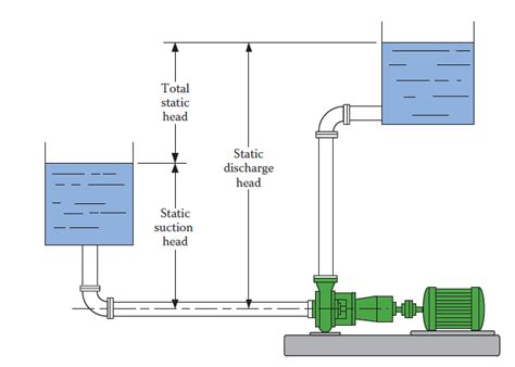 static head in centrifugal pump|how to calculate static head.